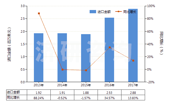 2013-2017年中國硫化黑及以其為基本成分的制品(硫化黑即硫化青)(HS32041911)進口總額及增速統(tǒng)計